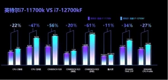 福建酷睿12代相比11代提升多少？性能对比分析
