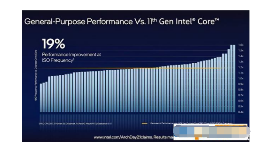 福建12代cpu性能提升有多大？
