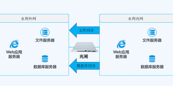 水利网络安全隔离.png