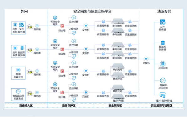 法院网络安全隔离.png