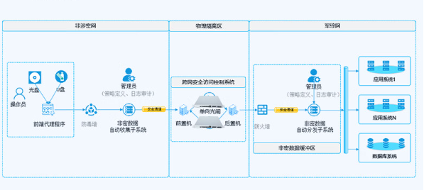 国防网络安全隔离.png